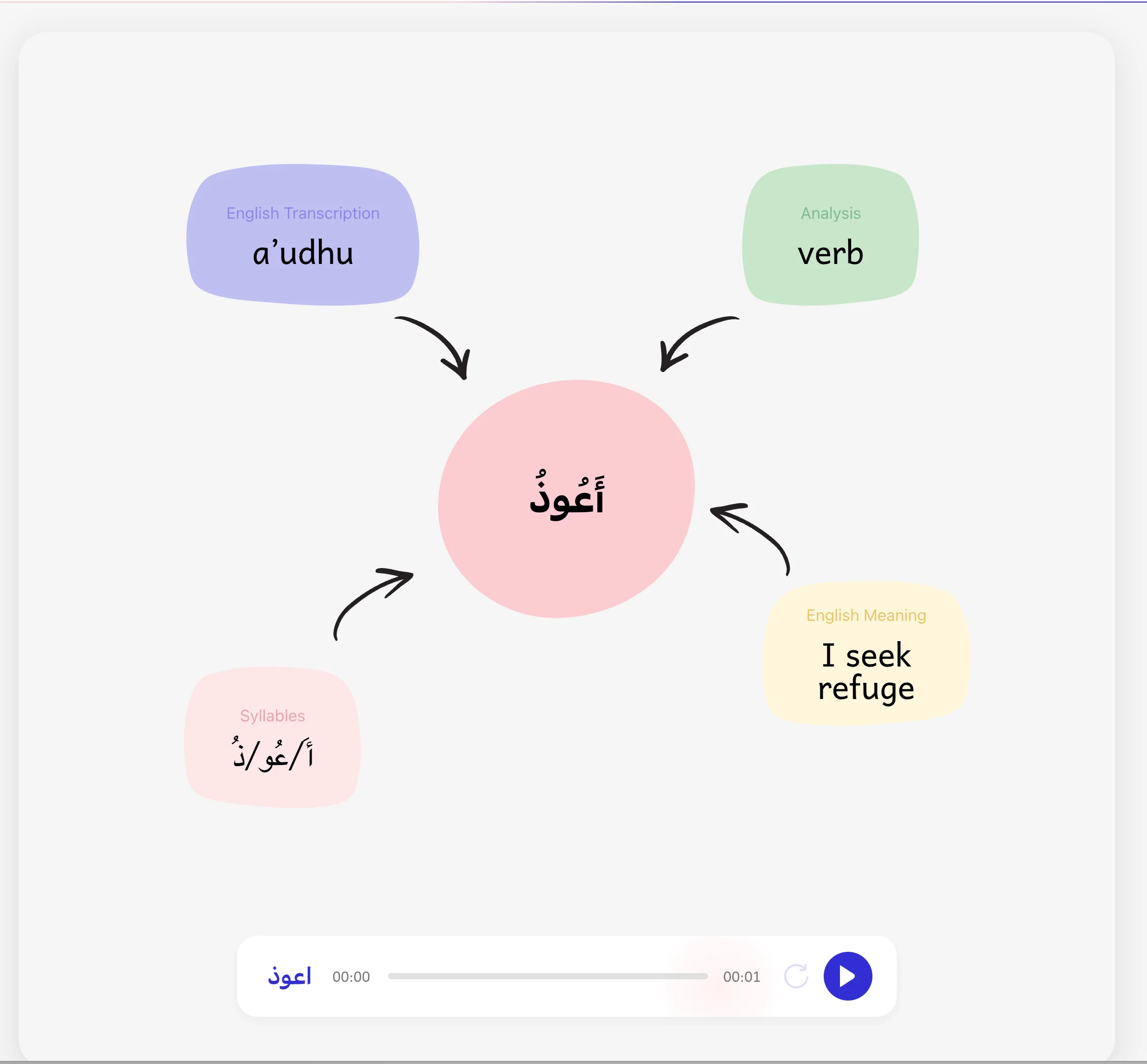 Surah An-Nas Word for Word Meaning (with Full Translation)
