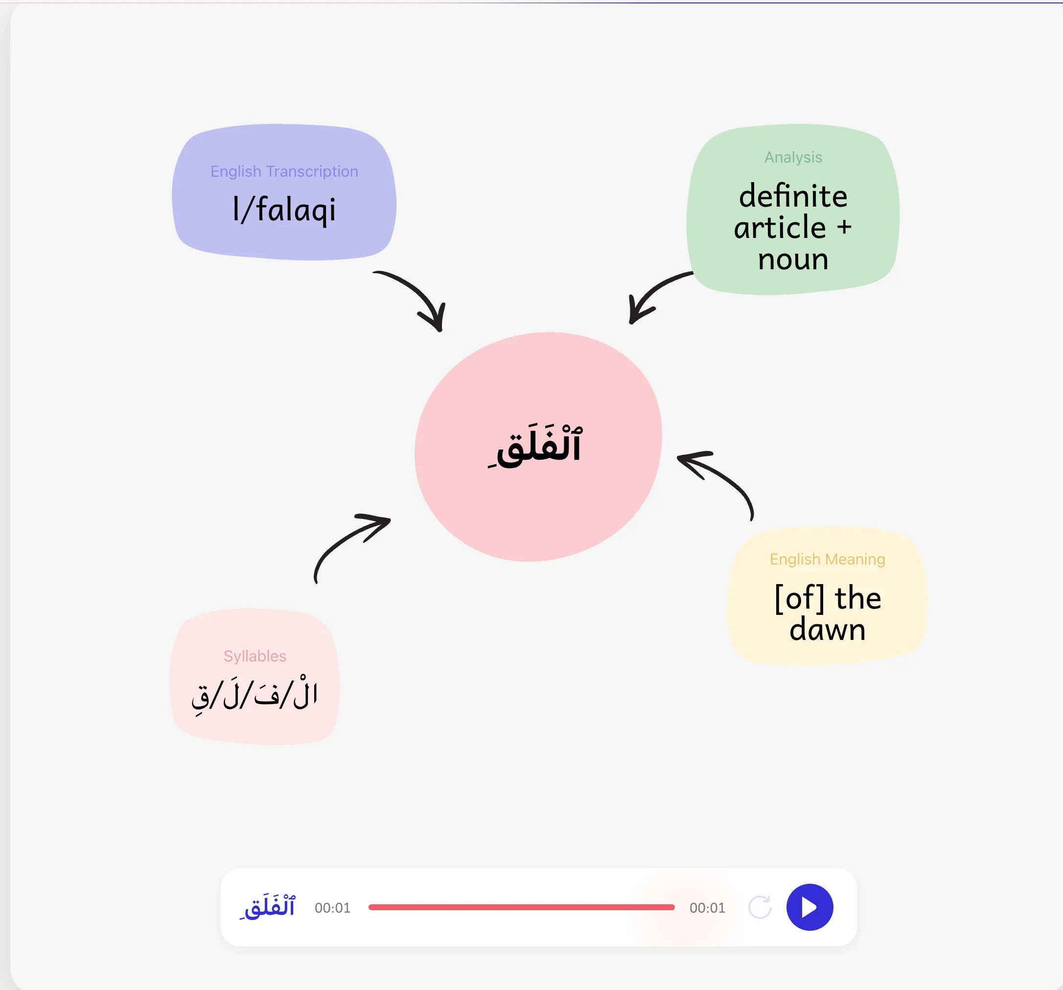 Surah Al-Falaq Word by Word Meaning: Free Guide with Full Translation