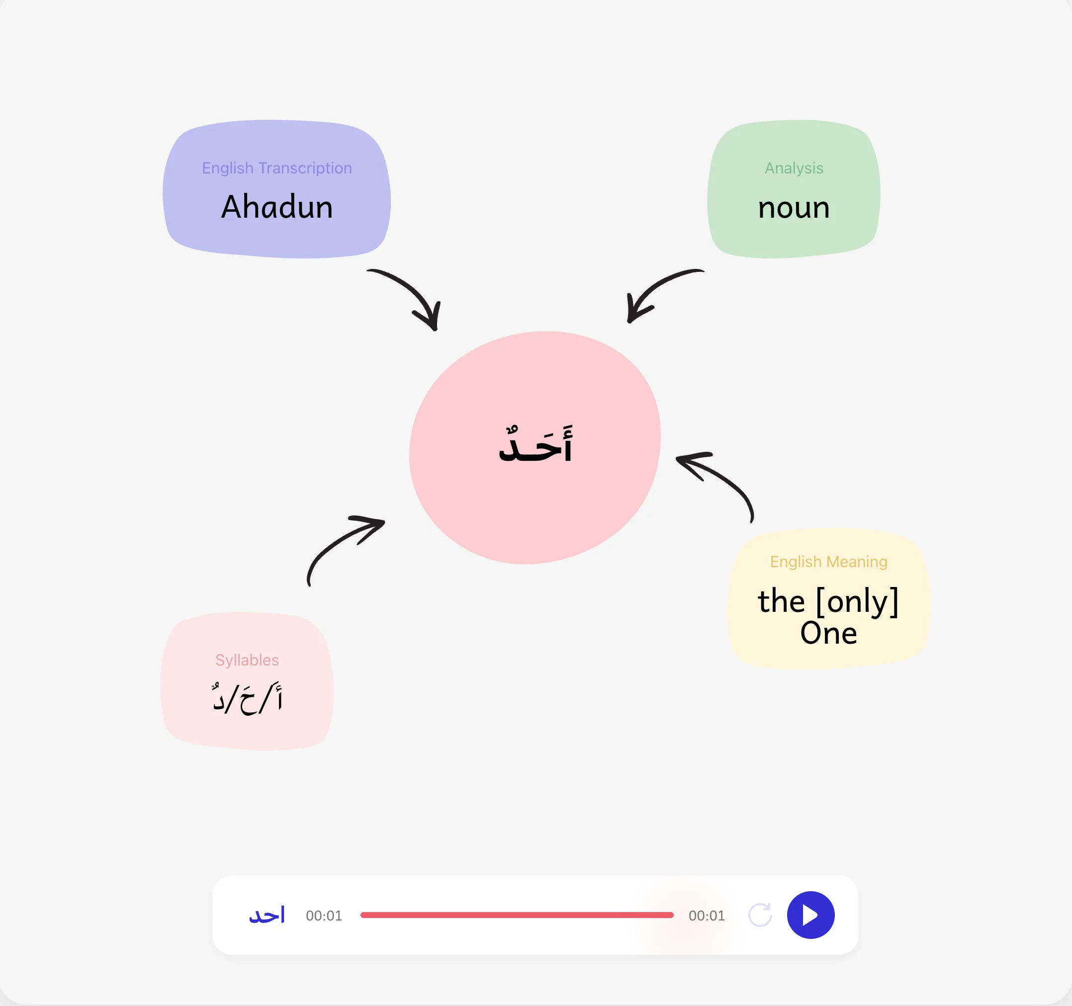 Surah Al-Ikhlas Word by Word Meaning (with Full Translation)