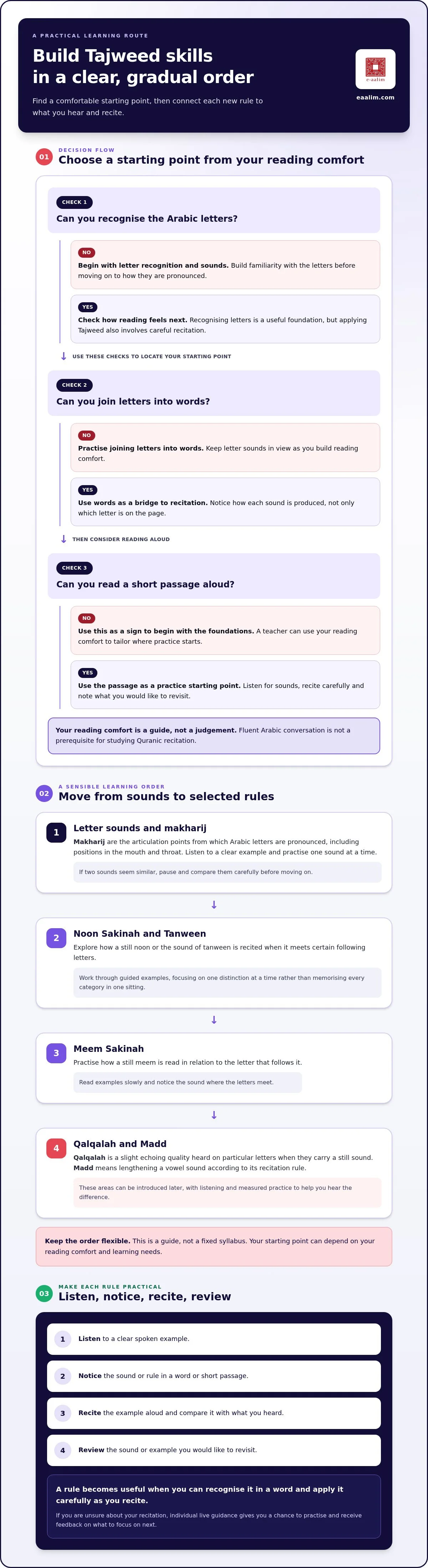 How to learn Tajweed online